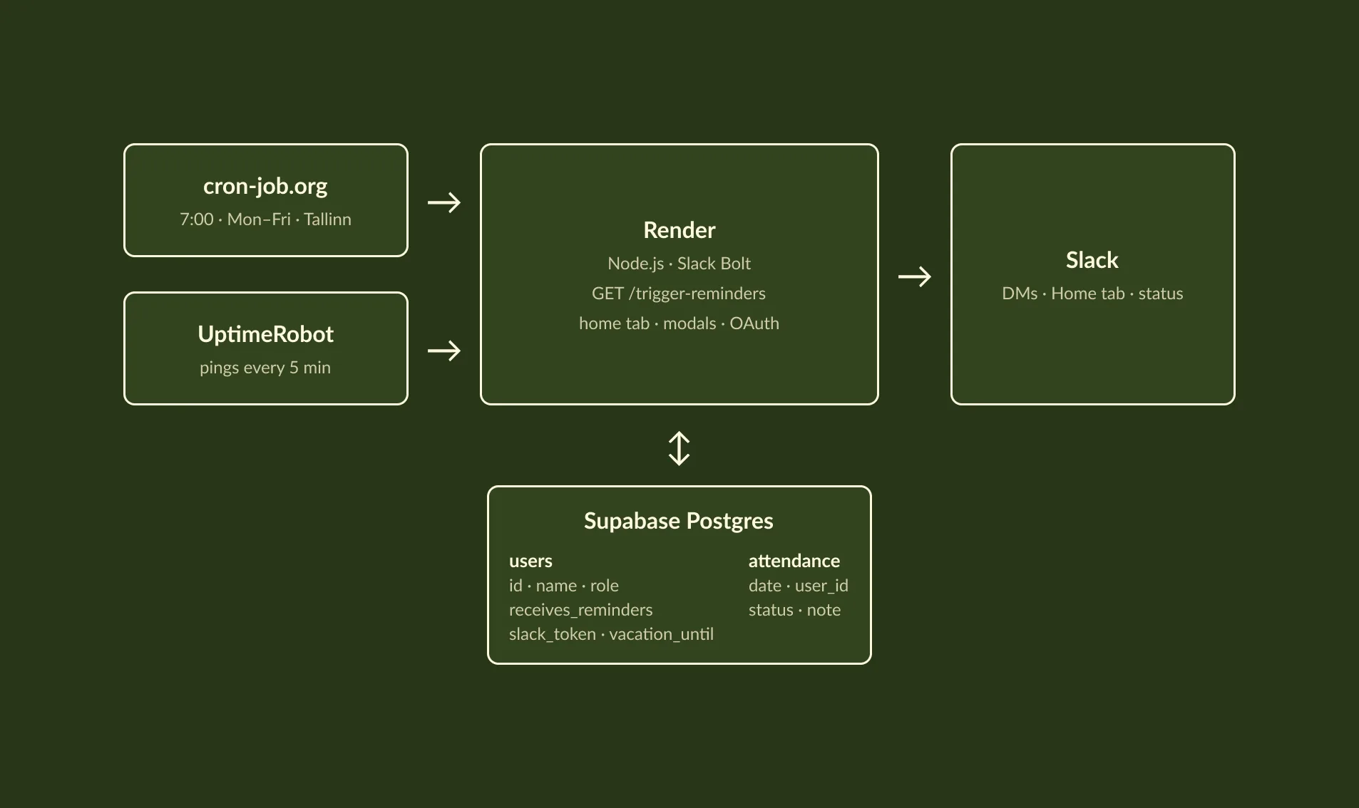 How it runs: cron-job.org and UptimeRobot, the app on Render, Supabase, and Slack
